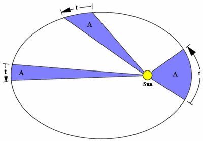 Kepler. Orbita eliptica. El sol en uno de los focos. El planeta recorre la misma Area A en el mismo tiempo t