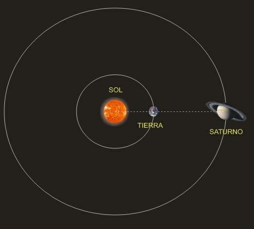 Saturno en oposición
